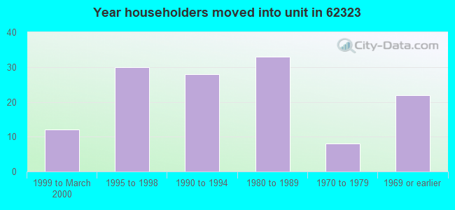 Year householders moved into unit in 62323 