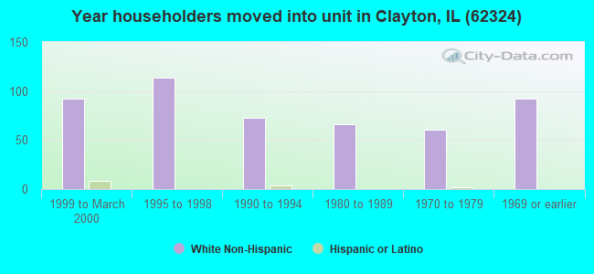 Year householders moved into unit in Clayton, IL (62324) 