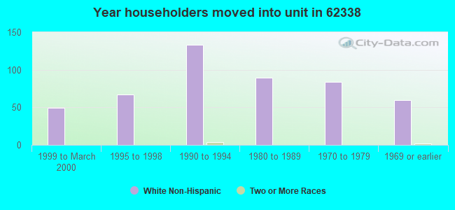 Year householders moved into unit in 62338 