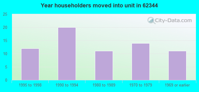 Year householders moved into unit in 62344 