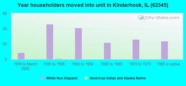 Year householders moved into unit in Kinderhook, IL (62345) 
