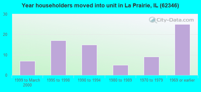 Year householders moved into unit in La Prairie, IL (62346) 