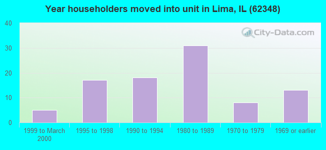 Year householders moved into unit in Lima, IL (62348) 