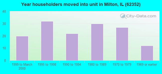 Year householders moved into unit in Milton, IL (62352) 