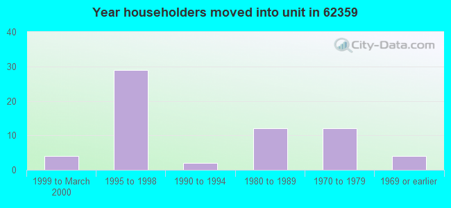 Year householders moved into unit in 62359 