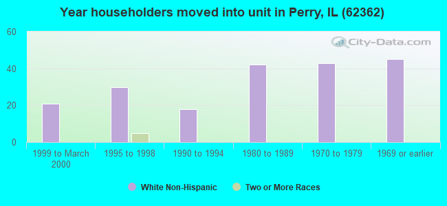 Year householders moved into unit in Perry, IL (62362) 