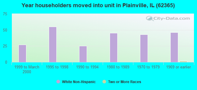 Year householders moved into unit in Plainville, IL (62365) 