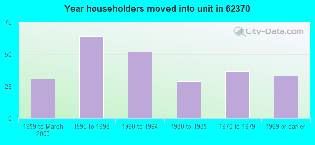 Year householders moved into unit in 62370 