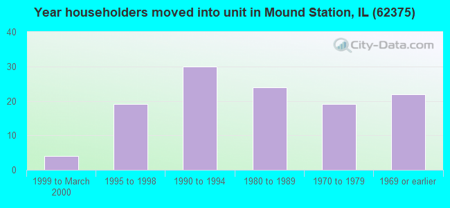 Year householders moved into unit in Mound Station, IL (62375) 