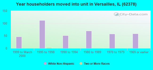 Year householders moved into unit in Versailles, IL (62378) 