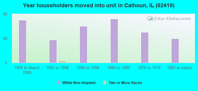 Year householders moved into unit in Calhoun, IL (62419) 