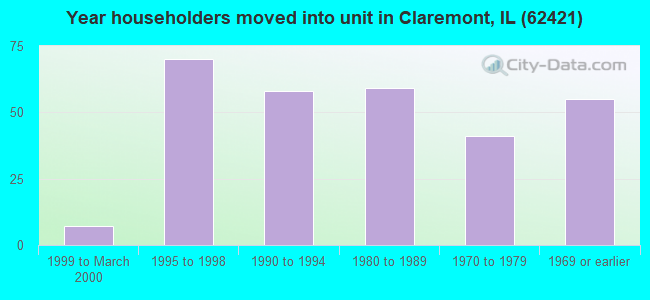 Year householders moved into unit in Claremont, IL (62421) 