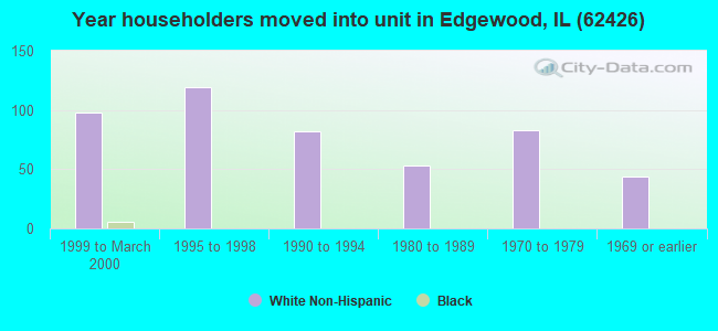 Year householders moved into unit in Edgewood, IL (62426) 