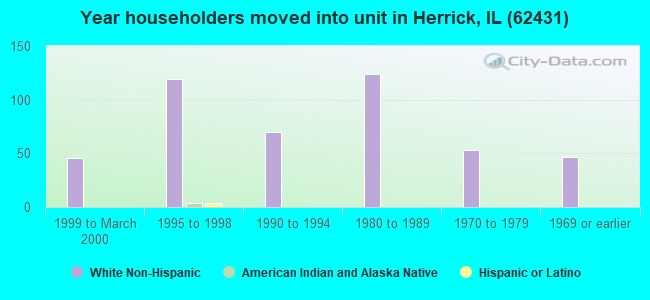 Year householders moved into unit in Herrick, IL (62431) 