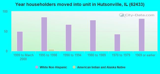 Year householders moved into unit in Hutsonville, IL (62433) 