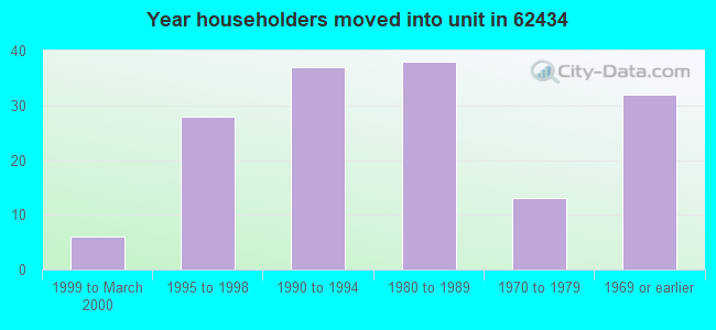 Year householders moved into unit in 62434 