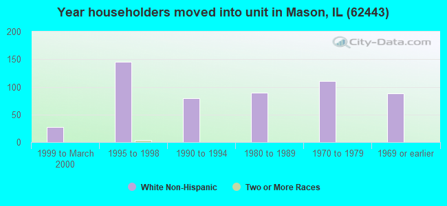 Year householders moved into unit in Mason, IL (62443) 