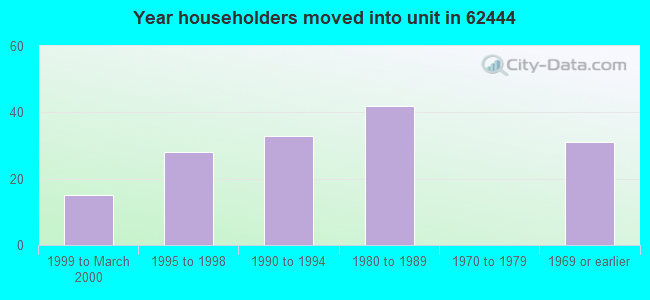 Year householders moved into unit in 62444 
