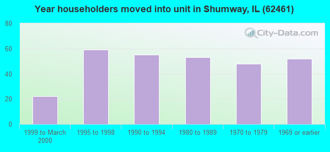 Year householders moved into unit in Shumway, IL (62461) 