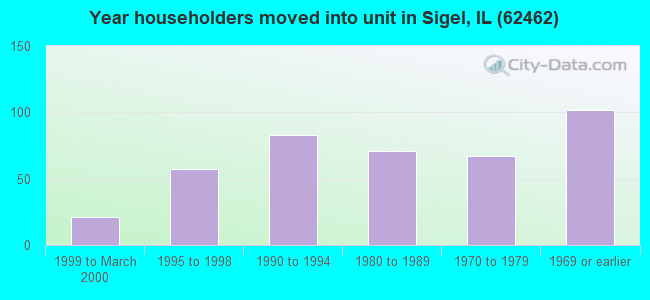 Year householders moved into unit in Sigel, IL (62462) 
