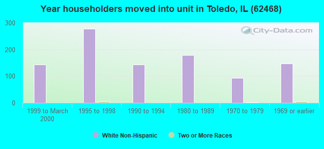 Year householders moved into unit in Toledo, IL (62468) 