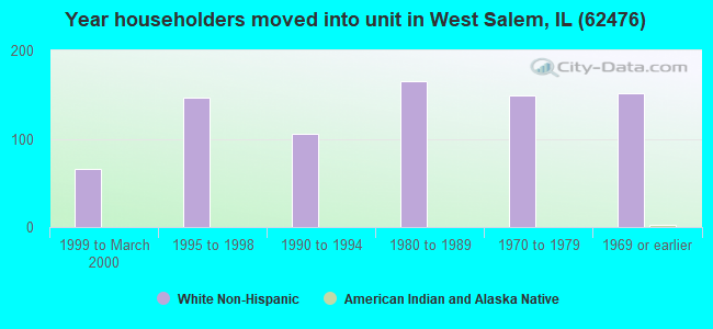 Year householders moved into unit in West Salem, IL (62476) 