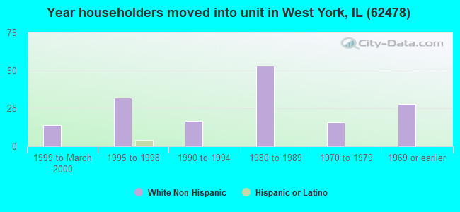 Year householders moved into unit in West York, IL (62478) 