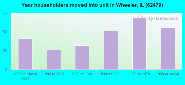 Year householders moved into unit in Wheeler, IL (62479) 