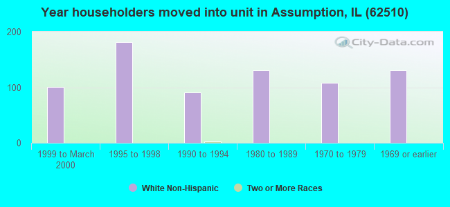 Year householders moved into unit in Assumption, IL (62510) 