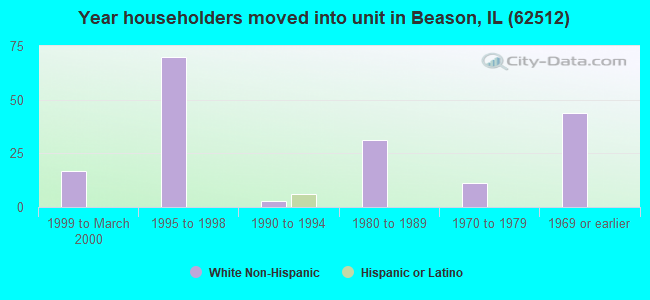 Year householders moved into unit in Beason, IL (62512) 