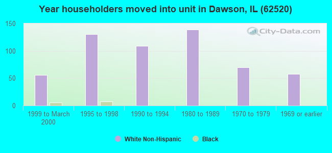 Year householders moved into unit in Dawson, IL (62520) 