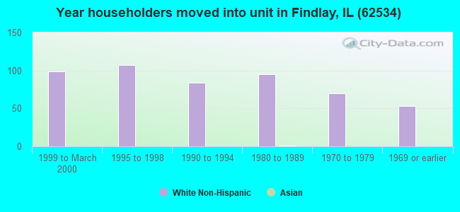 Year householders moved into unit in Findlay, IL (62534) 