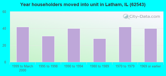 Year householders moved into unit in Latham, IL (62543) 
