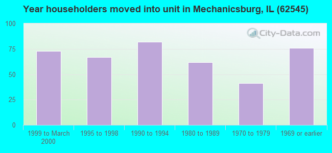 Year householders moved into unit in Mechanicsburg, IL (62545) 