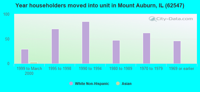 Year householders moved into unit in Mount Auburn, IL (62547) 