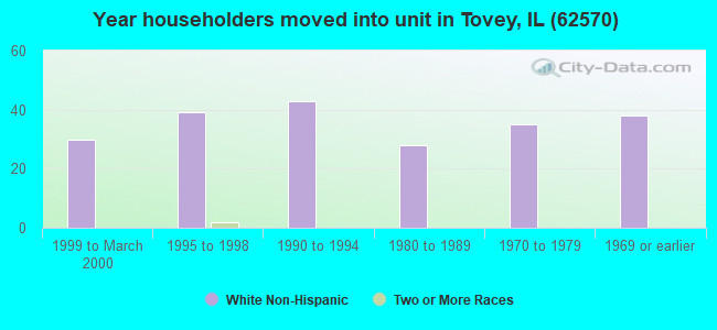 Year householders moved into unit in Tovey, IL (62570) 