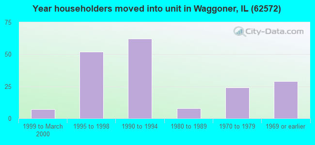 Year householders moved into unit in Waggoner, IL (62572) 