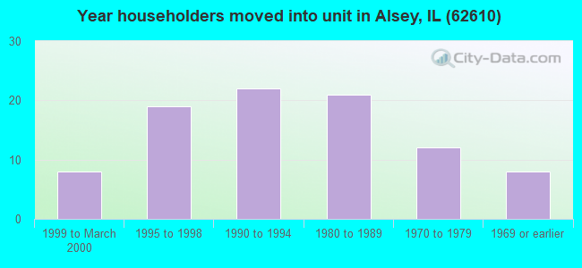 Year householders moved into unit in Alsey, IL (62610) 