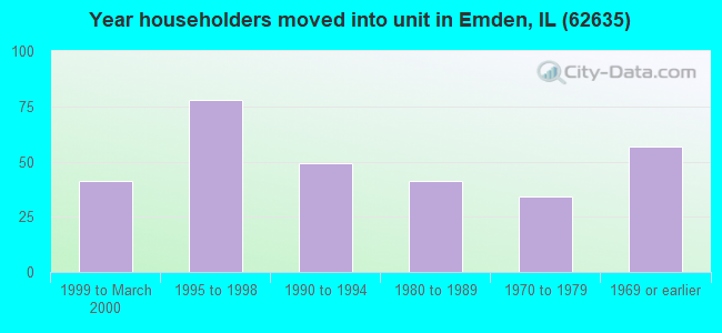 Year householders moved into unit in Emden, IL (62635) 