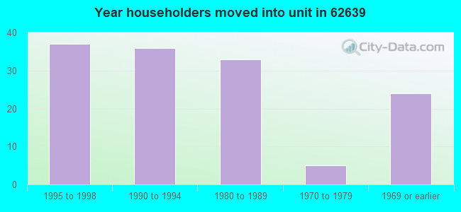 Year householders moved into unit in 62639 