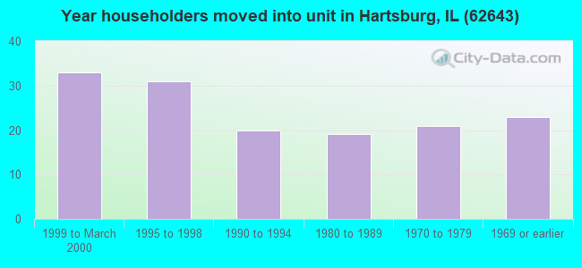 Year householders moved into unit in Hartsburg, IL (62643) 