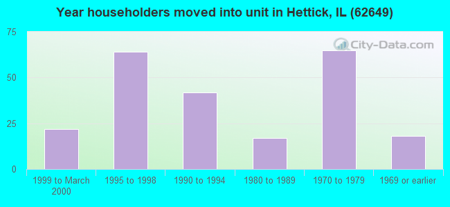 Year householders moved into unit in Hettick, IL (62649) 