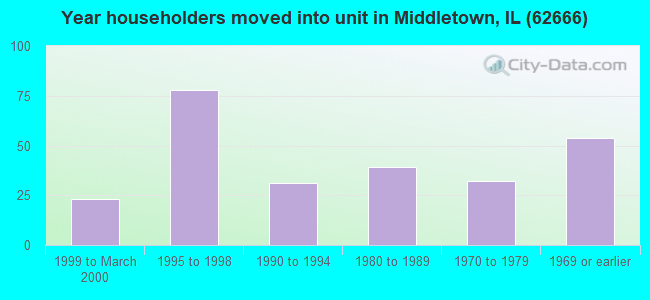 Year householders moved into unit in Middletown, IL (62666) 