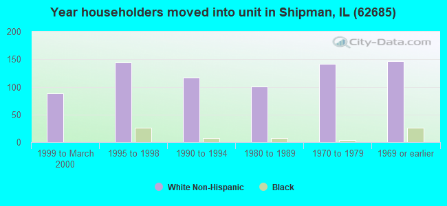 Year householders moved into unit in Shipman, IL (62685) 