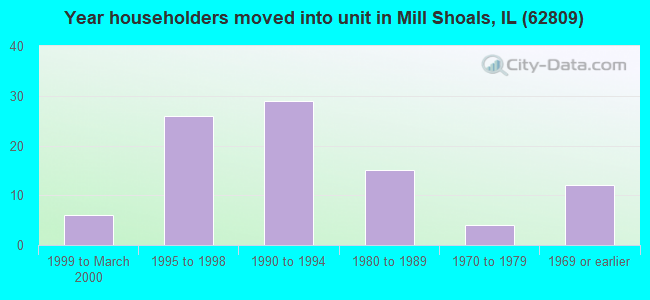 Year householders moved into unit in Mill Shoals, IL (62809) 