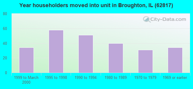 Year householders moved into unit in Broughton, IL (62817) 