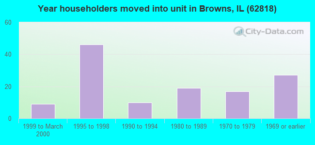 Year householders moved into unit in Browns, IL (62818) 