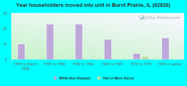 Year householders moved into unit in Burnt Prairie, IL (62820) 