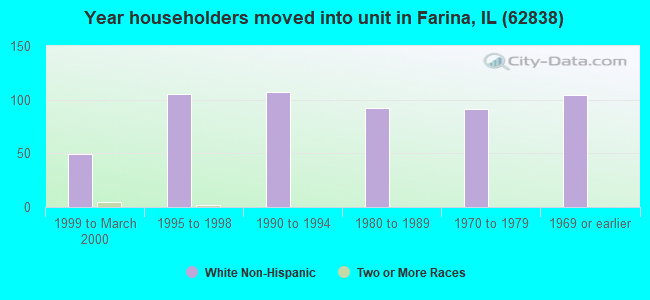 Year householders moved into unit in Farina, IL (62838) 