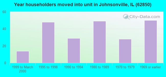 Year householders moved into unit in Johnsonville, IL (62850) 